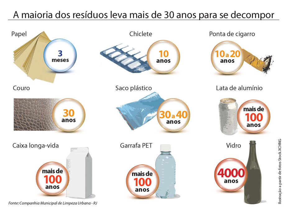 Tempo de decomposição